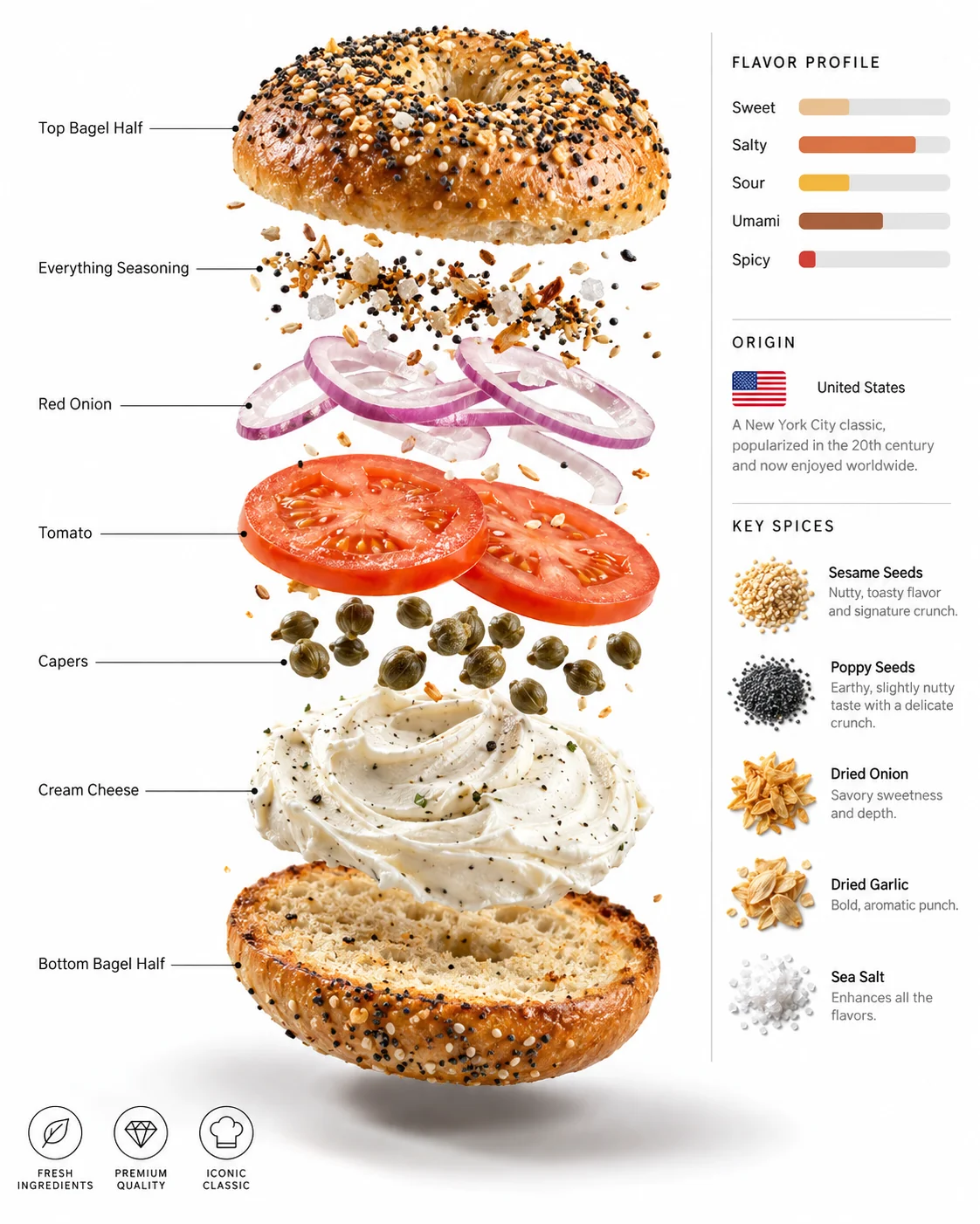 Exploded ingredient artwork of Everything bagel